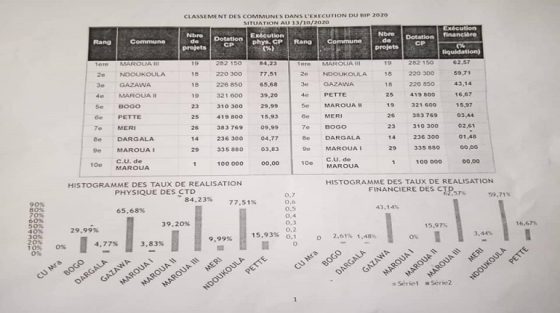 Classement des communes dans l’exécution du BIP 2020